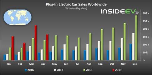 電動汽車全球銷量排行 Model 3單品稱王，比亞迪品牌登頂